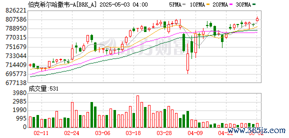 股配资平台 一季度投资亏损逾50亿美元！巴菲特最新发声