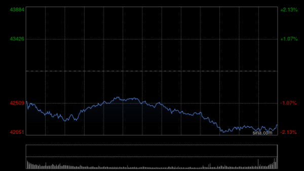 散户炒股 开盘：美股周二开盘基本持平 投资者关注贸易谈判进展